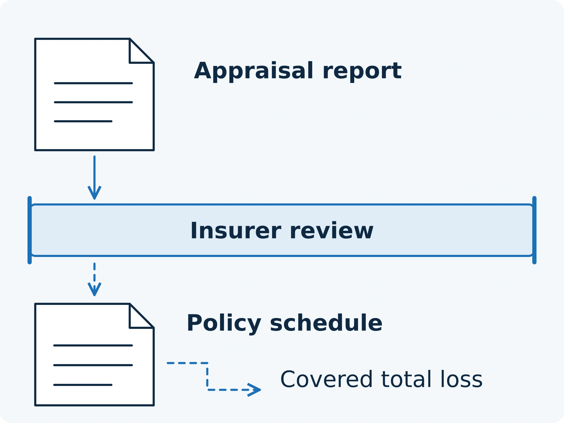 An appraisal report reaches an insurer review boundary, with conditional dashed paths to a policy schedule and its covered-total-loss terms.