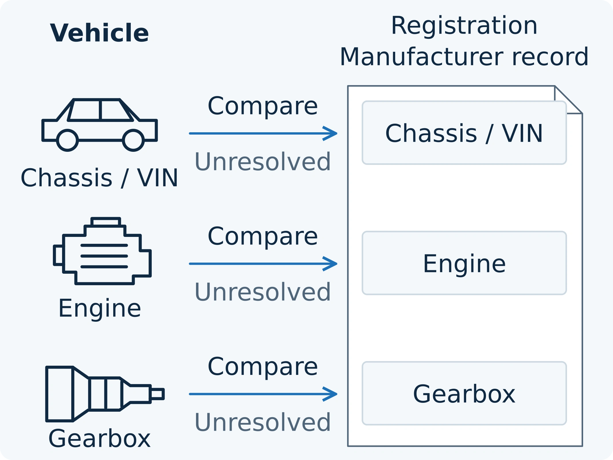 Separate paths compare chassis or VIN, engine and gearbox observations with their relevant documentary fields; each may remain unresolved.