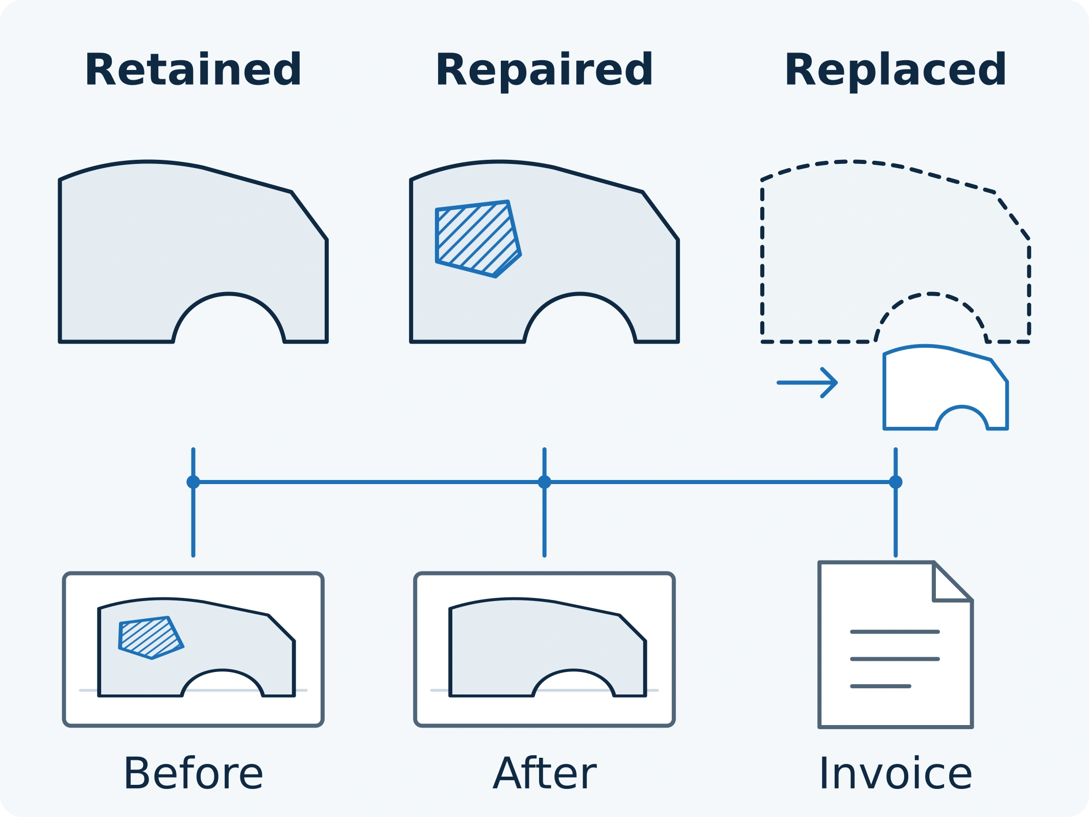 Panel outlines distinguish retained material, a hatched local repair and a detached replacement, linked to before-and-after views and an invoice.